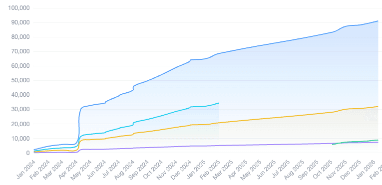 Cumulative income tracked in Wealthsplitter over 2 years, showing consistent growth to over $90,000