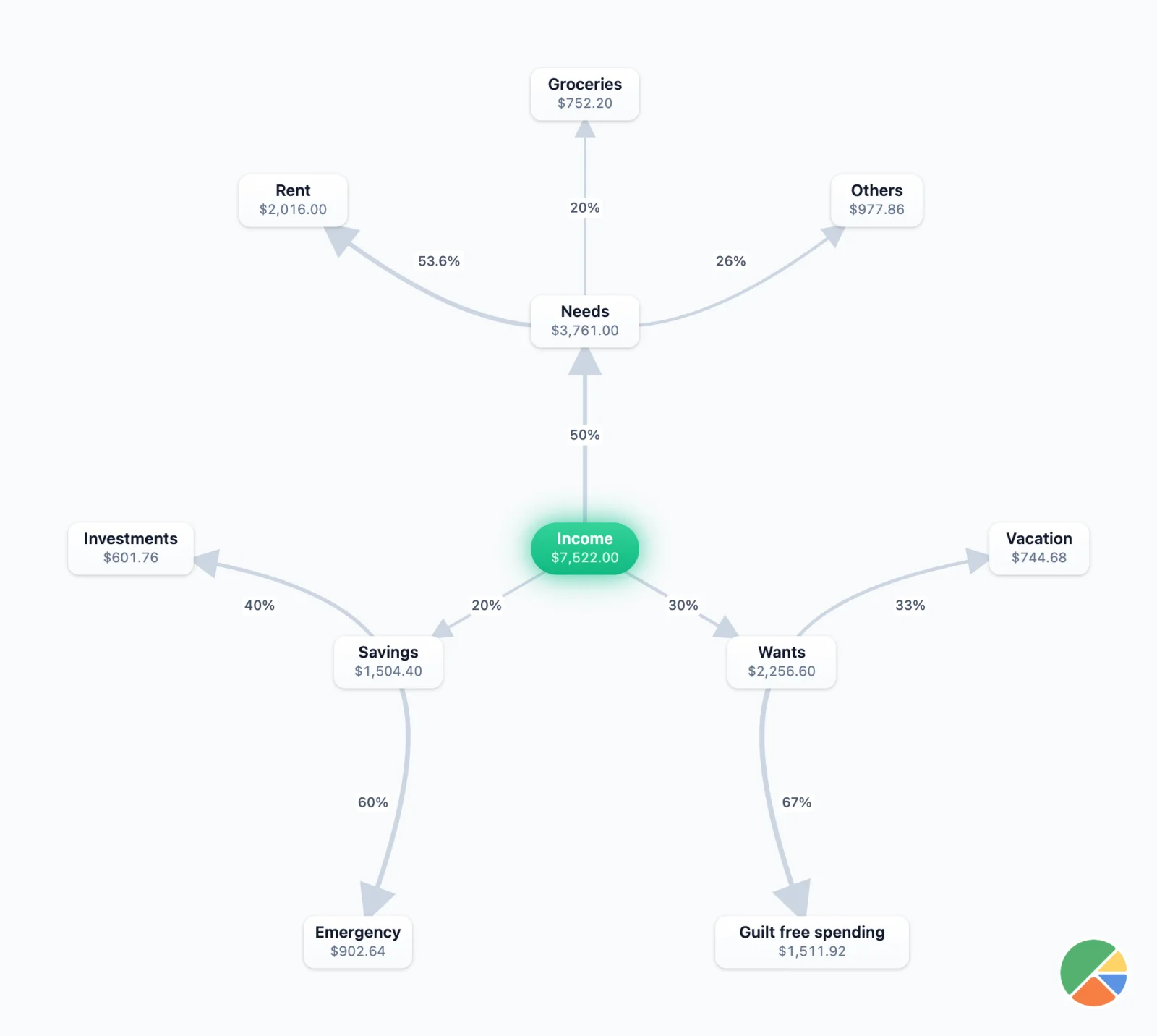 A Wealthsplitter bucket system diagram: $7,522 of income splitting 50/30/20 across Needs, Wants, and Savings, with nested sub-buckets for Rent, Groceries, Vacation, Guilt-free spending, Emergency, and Investments.